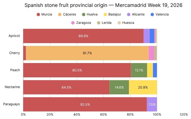 Spanish stone fruit provincial origin — Mercamadrid Week 19, 2026.jpg